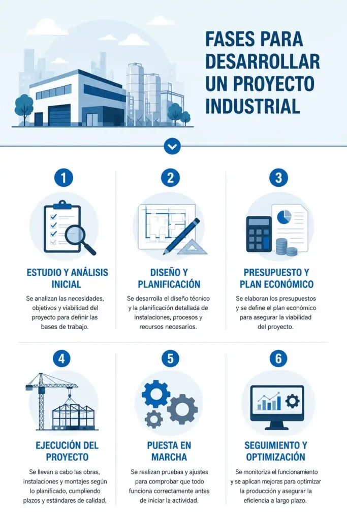 proyecto-industrial-fases