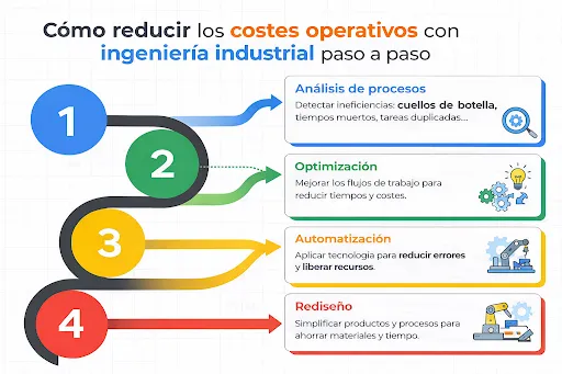 reducir-costes-operativos-paso-a-paso